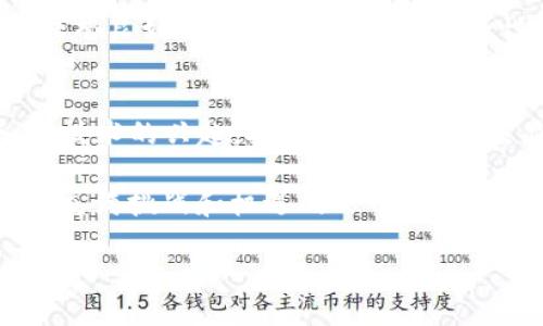    区块链挖矿新项目：2023年的趋势与机会  / 

 guanjianci  区块链, 挖矿, 新项目, 加密货币, 投资机会  /guanjianci 

在过去的几年里，区块链技术迅速发展，伴随着加密货币的崛起，挖矿成为了许多人关注的热门话题。无论是比特币、以太坊还是其他新兴的加密货币，挖矿都是获取这些货币的主要方式之一。2023年，新的区块链挖矿项目层出不穷，吸引了无数投资者和技术爱好者的关注。本文将深入探讨2023年区块链挖矿新项目的趋势与机会，并解答与之相关的问题。

区块链挖矿的基本概念
区块链挖矿是指通过计算机运算来验证区块链网络中的交易，并为网络提供计算能力的过程。在这个过程中，矿工通过解决复杂的数学难题来获得区块链的奖励，例如新生成的加密货币。这一过程不仅保障了区块链的安全性，也推动了整个网络的运行。

挖矿的原理主要依赖于工作量证明（Proof of Work，PoW）和权益证明（Proof of Stake，PoS）等共识机制。工作量证明要求矿工通过消耗大量的计算资源来解决数学难题，而权益证明则要求矿工在网络中持有一定量的加密货币，以获取验证权限。

2023年区块链挖矿的新趋势
随着区块链技术的不断进步，2023年的挖矿项目展现出了一些新的趋势和特点。首先，绿色挖矿正逐渐成为行业的主流趋势。许多项目开始重视能源效率，利用可再生能源来降低挖矿对环境的影响。这一变化不仅可以减少挖矿带来的碳足迹，还能降低运营成本。

其次，加密货币市场的多样化也促使了挖矿项目的创新。许多新兴的区块链平台开始推出各自的挖矿机制，为投资者提供更多的选择。特别是在DeFi（去中心化金融）和NFT（非同质化代币）领域，新兴项目纷纷寻求通过挖矿来获取用户的参与和支持。

此外，挖矿设备的技术不断升级，这使得挖矿变得更加高效和智能。例如，AI技术的应用使得挖矿算法得以，矿工可以通过数据分析找到更为适宜的挖矿策略。

投资区块链挖矿的新项目时需要哪些考量？
对于有意投资区块链挖矿新项目的投资者来说，了解和评估项目的潜力至关重要。首先，投资者需综合考量项目的技术实力，包括其底层的区块链架构，以及挖矿机制的创新性和安全性。项目的白皮书往往能为投资者提供详细的项目愿景、技术细节以及未来发展路线图。

其次，投资者应关注团队的背景与经验。一个强大的团队能够促进项目的发展，并为其提供必要的技术支持。大多数成功的区块链项目背后都有一支经验丰富的团队，这样的团队通常能更及时地应对市场变化和技术挑战。

最后，市场需求也是评估项目的重要因素。了解项目所解决的问题是否具有市场价值，项目是否具备可持续性，其生态系统是否健康，都是投资者在做出投资决策时需要考虑的重要方面。

可能相关问题

1. 新兴的区块链挖矿项目有哪些值得关注的案例？
在2023年，多个新兴的区块链挖矿项目引起了广泛关注。比如，某些基于以太坊2.0的项目正在吸引大量投资。这些项目主要利用权益证明机制，减少了对能源的消耗，同时也提高了区块链的交易速度和安全性。

不仅如此，还有一些专注于特定行业的区块链项目，如农业、物流和医疗等，这些项目通过挖矿激励用户参与其生态系统，推动行业的数字化转型。

2. 如何选择合适的区块链挖矿硬件？
选择合适的区块链挖矿硬件是每个矿工都必须面对的挑战。在这方面，矿工需关注设备的哈希率、功耗、冷却系统和价格等因素。哈希率直接影响挖矿的效率，而低功耗则能带来更好的收益。

用不高的预算选择一款高效能的挖矿设备，可以让矿工在长时间的挖矿过程中获得更高的利润。此外，矿工还需关注设备的稳定性和售后服务，以免在出现故障时殃及挖矿效率。

3. 区块链挖矿是否适合普通投资者？
区块链挖矿并非所有普通投资者的理想选择。对普通投资者来说，挖矿需要较高的技术门槛和一定的资本投入，也需要定期关注市场变化。若缺乏相关知识和经验，投资者可能面临较大风险。

不过，投资者仍可通过参与一些矿池（Mining Pool）来分担风险，矿池允许多个矿工共同合作挖矿，分摊成本与风险。这种方式相对适合普通投资者，但需注意选择信誉良好的矿池，以确保其安全性和收益性。

4. 区块链挖矿的未来发展趋势如何？
区块链挖矿的未来可能将更加注重环保和技术创新。随着全球对碳排放的关注加剧，挖矿行业需采取更多措施来提升能效，减少环境影响。此外，随着量子计算和AI技术的兴起，挖矿算法也将发生显著变化。

今后，仅仅依靠单纯的计算能力来挖矿可能会被逐渐取代，取而代之的是更加复杂的算法和策略，矿工需要不断学习和适应新的技术。因此，区块链挖矿的未来将是充满挑战和机遇的一个领域。

总结来说，区块链挖矿新项目在2023年展现出勃勃生机和多元化趋势，投资者应深入研究，理性决策，以便抓住更多的投资机会。