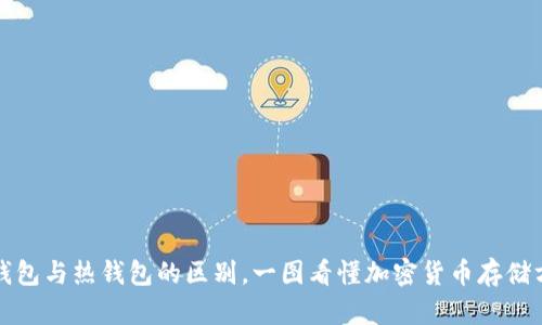 冷钱包与热钱包的区别，一图看懂加密货币存储方式